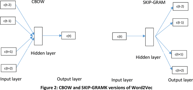 Figure 3 for Text classification using machine learning methods