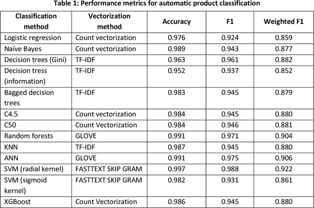Figure 2 for Text classification using machine learning methods