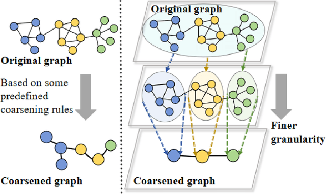 Figure 1 for GBGC: Efficient and Adaptive Graph Coarsening via Granular-ball Computing