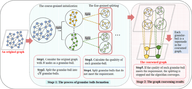 Figure 3 for GBGC: Efficient and Adaptive Graph Coarsening via Granular-ball Computing