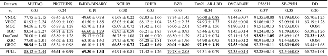Figure 4 for GBGC: Efficient and Adaptive Graph Coarsening via Granular-ball Computing