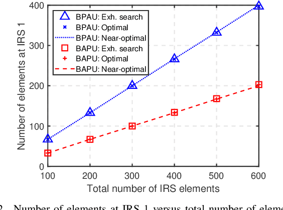 Figure 2 for Joint Size and Placement Optimization for IRS-Aided Communications with Active and Passive Elements