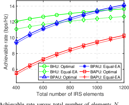 Figure 3 for Joint Size and Placement Optimization for IRS-Aided Communications with Active and Passive Elements
