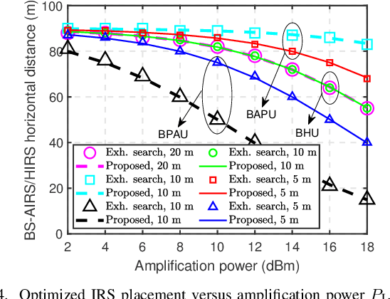 Figure 4 for Joint Size and Placement Optimization for IRS-Aided Communications with Active and Passive Elements