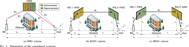 Figure 1 for Joint Size and Placement Optimization for IRS-Aided Communications with Active and Passive Elements