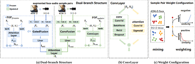 Figure 3 for Exploring Robust Face-Voice Matching in Multilingual Environments