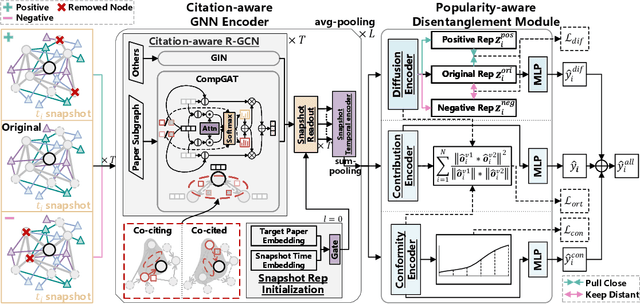 Figure 3 for Disentangling the Potential Impacts of Papers into Diffusion, Conformity, and Contribution Values