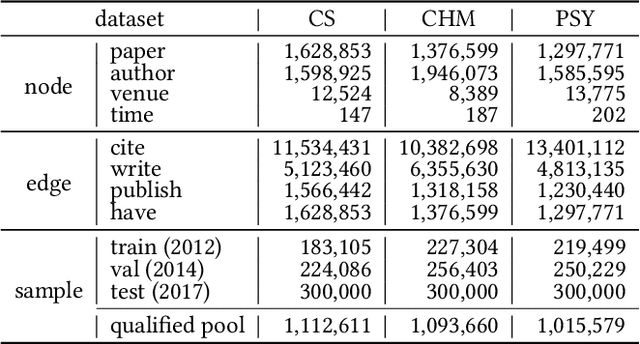 Figure 2 for Disentangling the Potential Impacts of Papers into Diffusion, Conformity, and Contribution Values