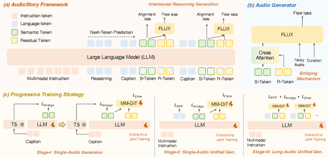 Figure 3 for AudioStory: Generating Long-Form Narrative Audio with Large Language Models