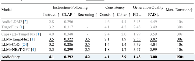 Figure 2 for AudioStory: Generating Long-Form Narrative Audio with Large Language Models