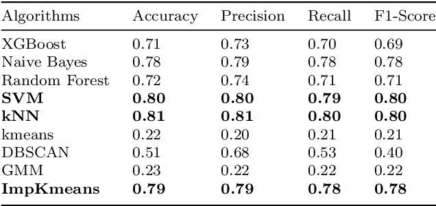 Figure 3 for Joint Detection of Fraud and Concept Drift inOnline Conversations with LLM-Assisted Judgment