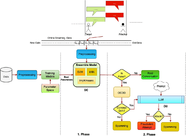 Figure 4 for Joint Detection of Fraud and Concept Drift inOnline Conversations with LLM-Assisted Judgment