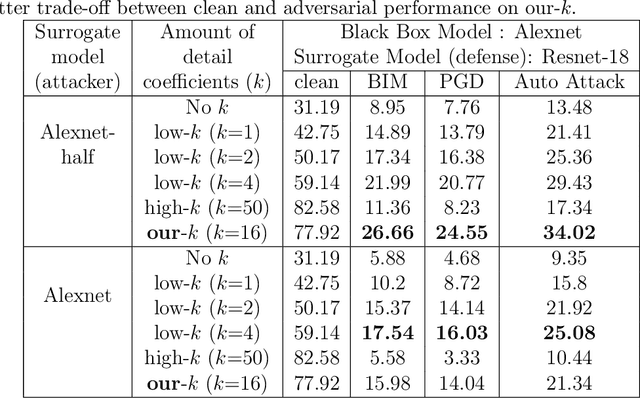 Figure 3 for Data-free Defense of Black Box Models Against Adversarial Attacks