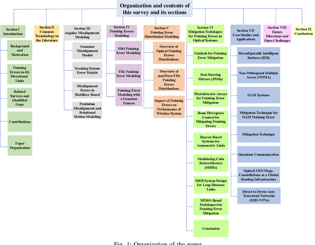 Figure 1 for When Future Communications Shift Toward Narrow Beams: A Forward Looking Survey on Pointing Errors and Alignment Limits