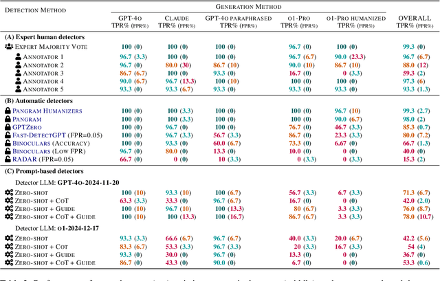 Figure 3 for People who frequently use ChatGPT for writing tasks are accurate and robust detectors of AI-generated text