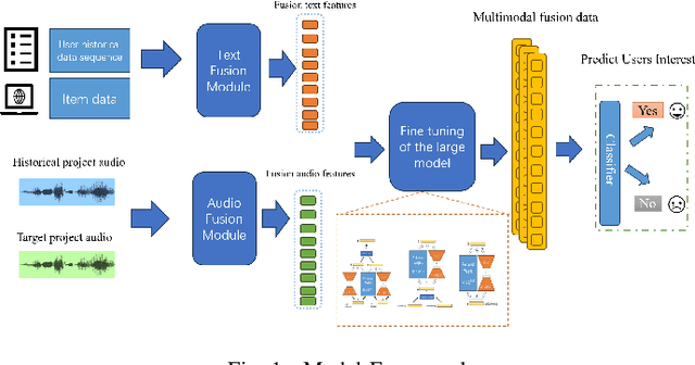 Figure 1 for ATFLRec: A Multimodal Recommender System with Audio-Text Fusion and Low-Rank Adaptation via Instruction-Tuned Large Language Model
