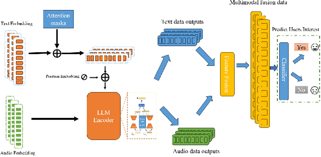 Figure 2 for ATFLRec: A Multimodal Recommender System with Audio-Text Fusion and Low-Rank Adaptation via Instruction-Tuned Large Language Model