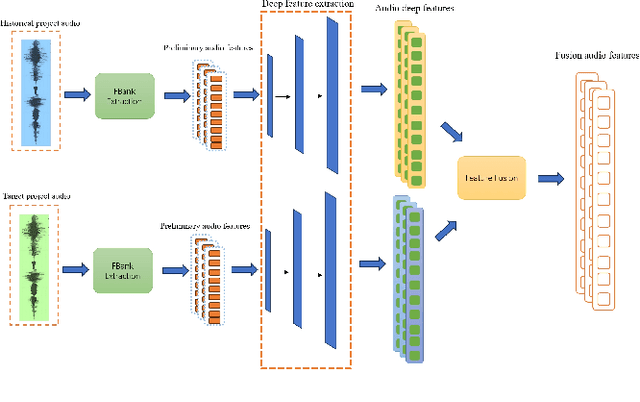 Figure 3 for ATFLRec: A Multimodal Recommender System with Audio-Text Fusion and Low-Rank Adaptation via Instruction-Tuned Large Language Model