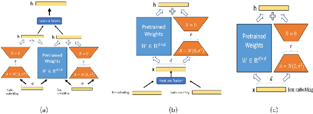 Figure 4 for ATFLRec: A Multimodal Recommender System with Audio-Text Fusion and Low-Rank Adaptation via Instruction-Tuned Large Language Model