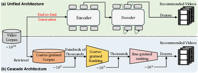 Figure 1 for OneRec: Unifying Retrieve and Rank with Generative Recommender and Iterative Preference Alignment