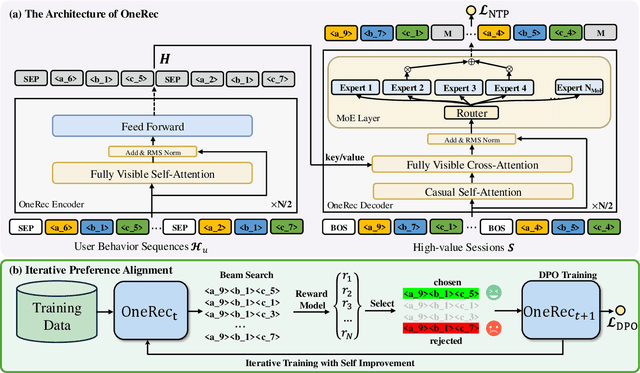 Figure 3 for OneRec: Unifying Retrieve and Rank with Generative Recommender and Iterative Preference Alignment