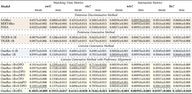 Figure 2 for OneRec: Unifying Retrieve and Rank with Generative Recommender and Iterative Preference Alignment