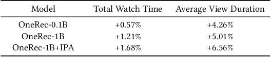 Figure 4 for OneRec: Unifying Retrieve and Rank with Generative Recommender and Iterative Preference Alignment