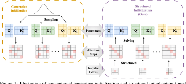 Figure 1 for Structured Initialization for Vision Transformers