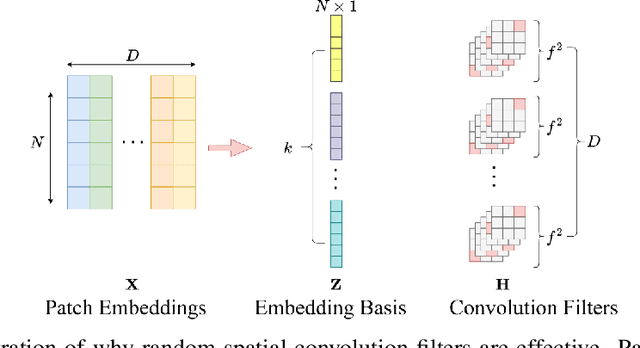 Figure 3 for Structured Initialization for Vision Transformers