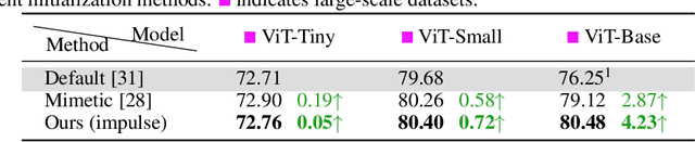 Figure 4 for Structured Initialization for Vision Transformers