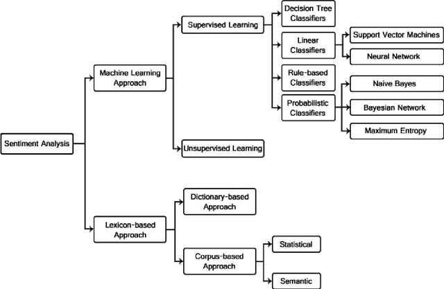 Figure 4 for The Impact of Twitter Sentiments on Stock Market Trends