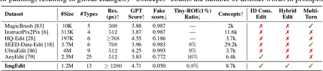 Figure 1 for ImgEdit: A Unified Image Editing Dataset and Benchmark
