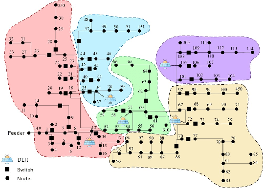 Figure 2 for Heterogeneous Multi-Agent Proximal Policy Optimization for Power Distribution System Restoration