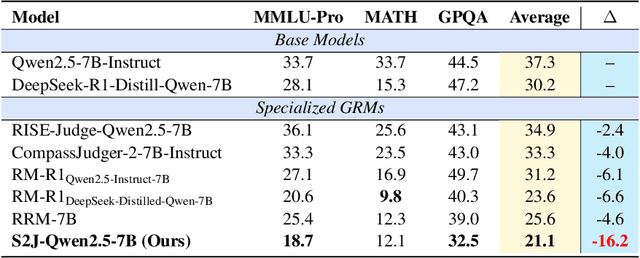 Figure 4 for S2J: Bridging the Gap Between Solving and Judging Ability in Generative Reward Models