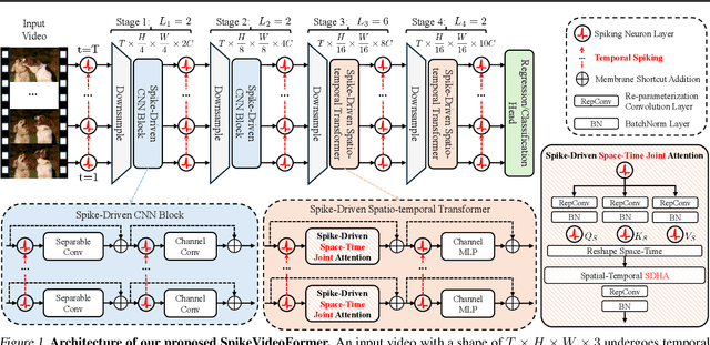 Figure 1 for SpikeVideoFormer: An Efficient Spike-Driven Video Transformer with Hamming Attention and $\mathcal{O}(T)$ Complexity