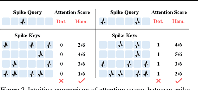 Figure 3 for SpikeVideoFormer: An Efficient Spike-Driven Video Transformer with Hamming Attention and $\mathcal{O}(T)$ Complexity