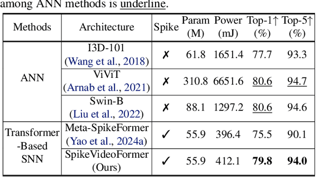Figure 4 for SpikeVideoFormer: An Efficient Spike-Driven Video Transformer with Hamming Attention and $\mathcal{O}(T)$ Complexity