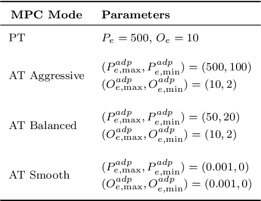 Figure 2 for NMPC-based Motion Planning with Adaptive Weighting for Dynamic Object Interception
