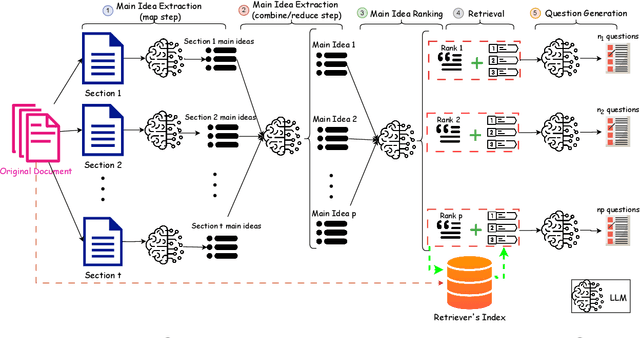 Figure 2 for Savaal: Scalable Concept-Driven Question Generation to Enhance Human Learning