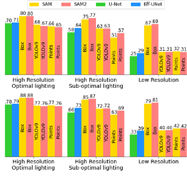 Figure 3 for Prompt-Based Segmentation at Multiple Resolutions and Lighting Conditions using Segment Anything Model 2