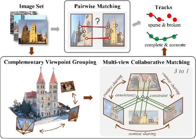 Figure 1 for CoMatcher: Multi-View Collaborative Feature Matching