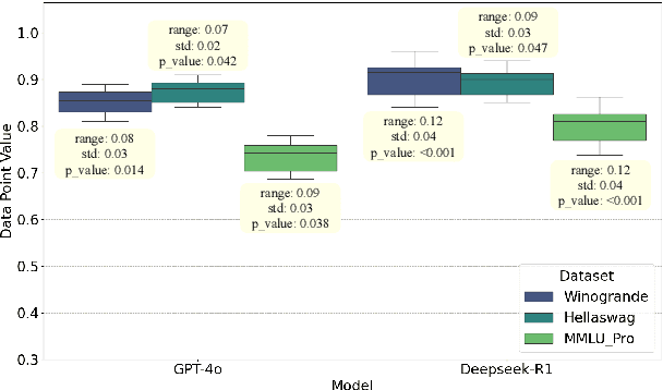 Figure 3 for Instance-level Randomization: Toward More Stable LLM Evaluations