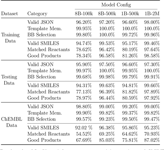 Figure 2 for SynLlama: Generating Synthesizable Molecules and Their Analogs with Large Language Models