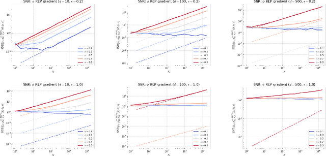 Figure 3 for Learning with Importance Weighted Variational Inference: Asymptotics for Gradient Estimators of the VR-IWAE Bound