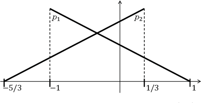 Figure 3 for Risk-Adaptive Approaches to Learning and Decision Making: A Survey