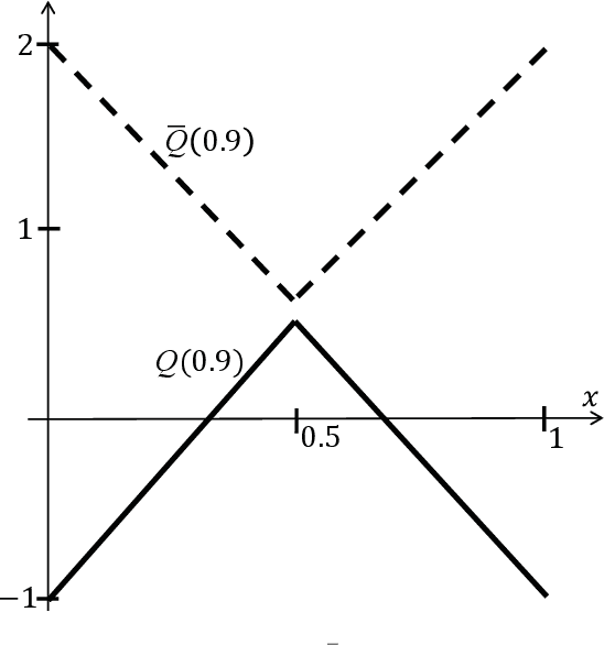 Figure 4 for Risk-Adaptive Approaches to Learning and Decision Making: A Survey