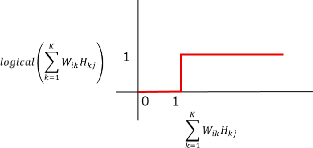 Figure 1 for Generating gradients in the energy landscape using rectified linear type cost functions for efficiently solving 0/1 matrix factorization in Simulated Annealing