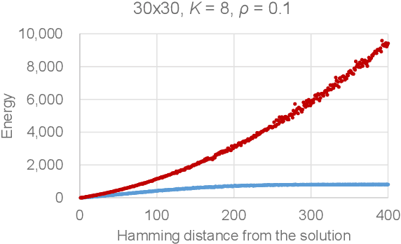 Figure 3 for Generating gradients in the energy landscape using rectified linear type cost functions for efficiently solving 0/1 matrix factorization in Simulated Annealing