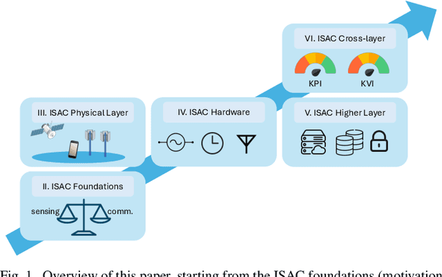 Figure 1 for Cross-layer Integrated Sensing and Communication: A Joint Industrial and Academic Perspective