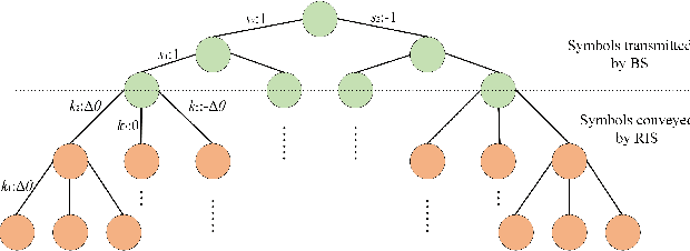 Figure 2 for Superimposed RIS-phase Modulation for MIMO Communications: A Novel Paradigm of Information Transfer